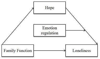 Family Function, Loneliness, Emotion Regulation, and Hope in Secondary Vocational School Students: A Moderated Mediation Model